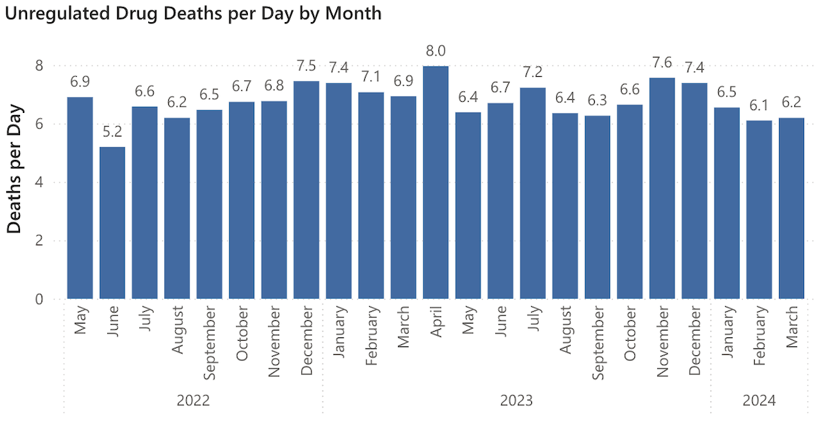 A blue vertical bar chart describes unregulated B.C. drug deaths per day per month.