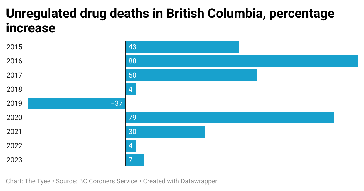 A turquoise bar chart against a white background illustrates unregulated drug deaths in B.C. between 2015 and 2023.