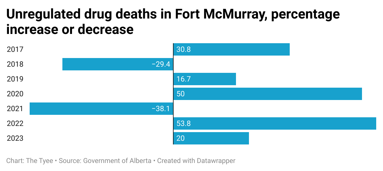 A horizontal bar chart in robin’s egg blue shows unregulated drug death rates in Fort McMurray.