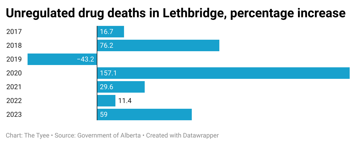 A horizontal bar chart in robin’s egg blue shows unregulated drug death rates in Lethbridge.