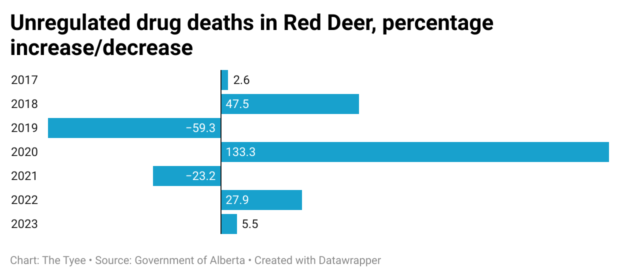 A horizontal bar chart in robin’s egg blue shows unregulated drug death rates in Red Deer.