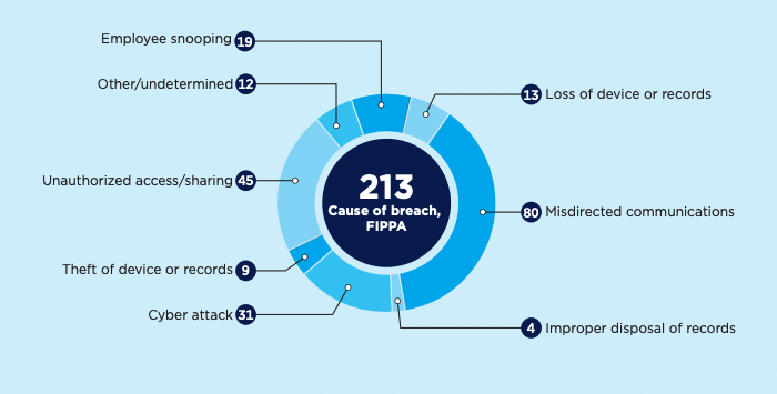 A graph shows that misdirected communications, unauthorized access and sharing, and cyberattacks were among the top causes of information breaches last year.