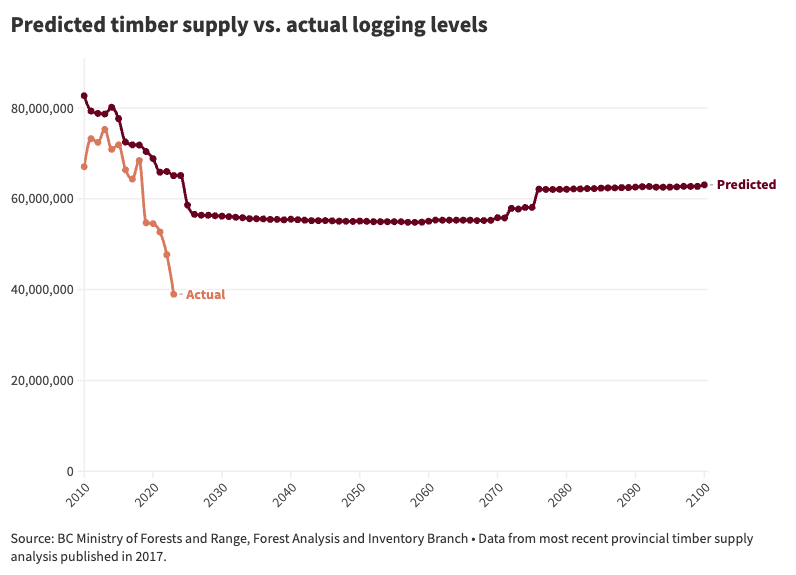 A graph shows the predicted timber supply from 2010 to 2100. The actual timber supply shows a steep drop-off from the prediction for the past couple of years.