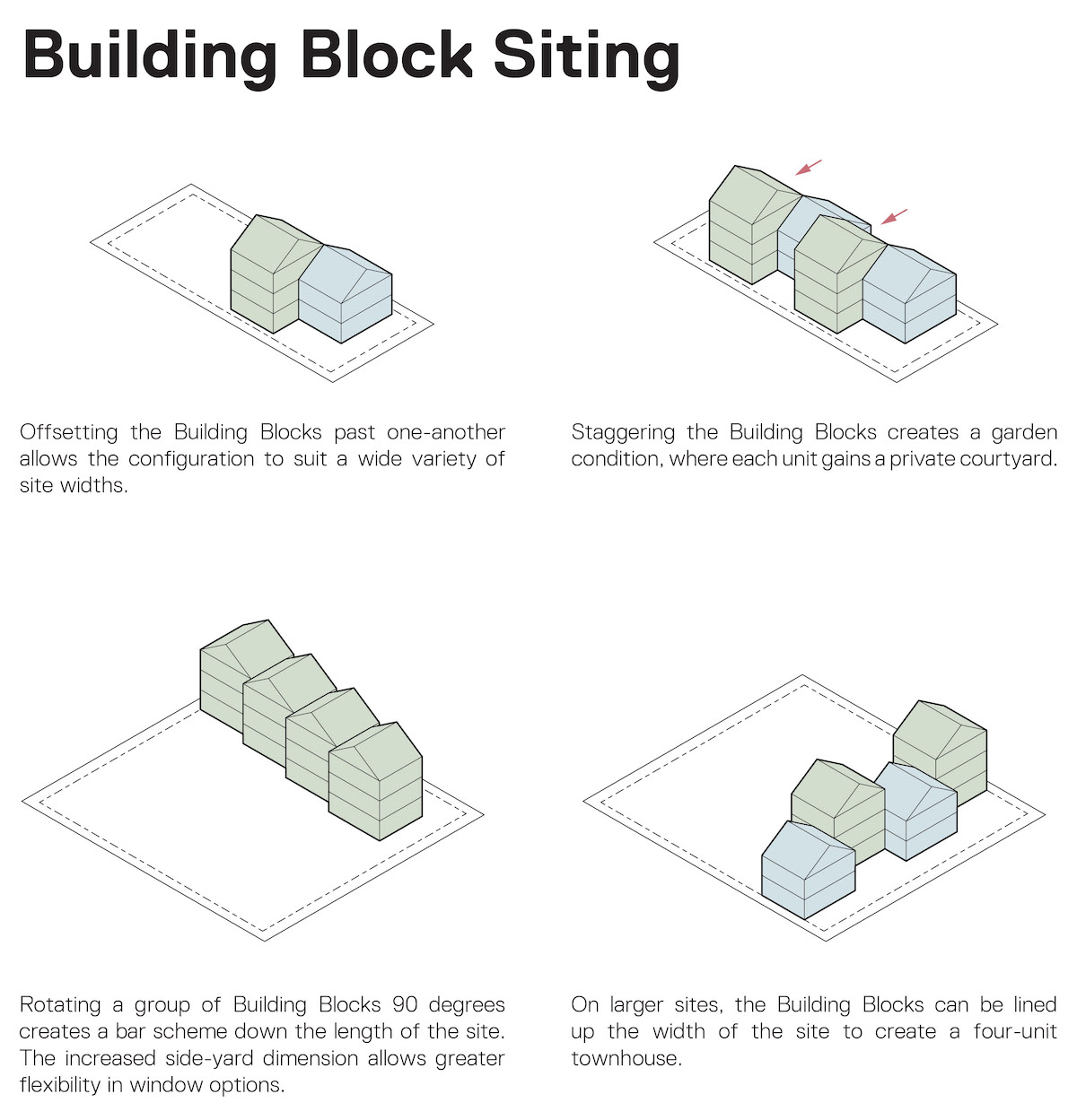 A digital diagram titled 'Building Block Siting' shows four different configurations of small blue and green houses on a single family lot.