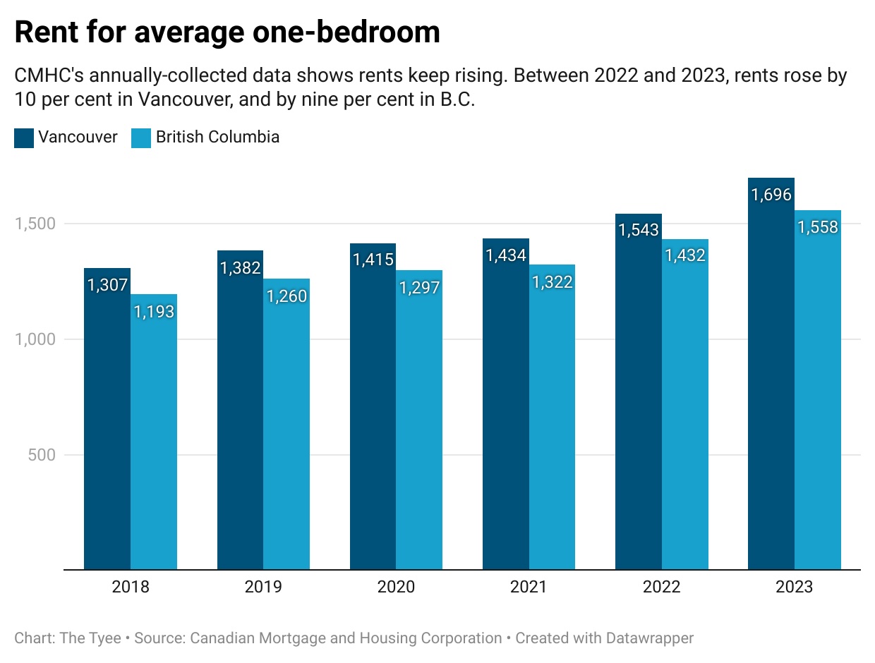 A bar chart shows average Vancouver rents between 2018 and 2023.