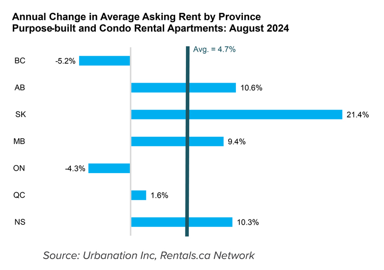 A chart shows rent changes in provinces.