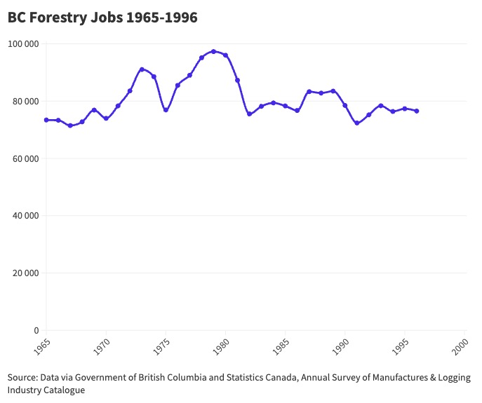 582px version of BCForestryJobs1965To1996.jpg