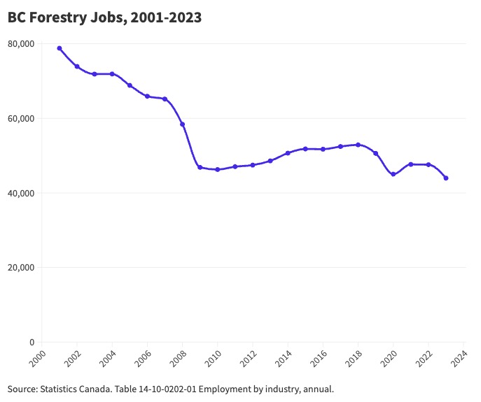 Two graphs. The top graph shows 1965 to 1996, with jobs vacillating between around 75,000 and just under 100,000. The bottom graph shows 2001 to 2021, starting at around 80,000 jobs in 2001 and falling to around 44,000 by 2023.