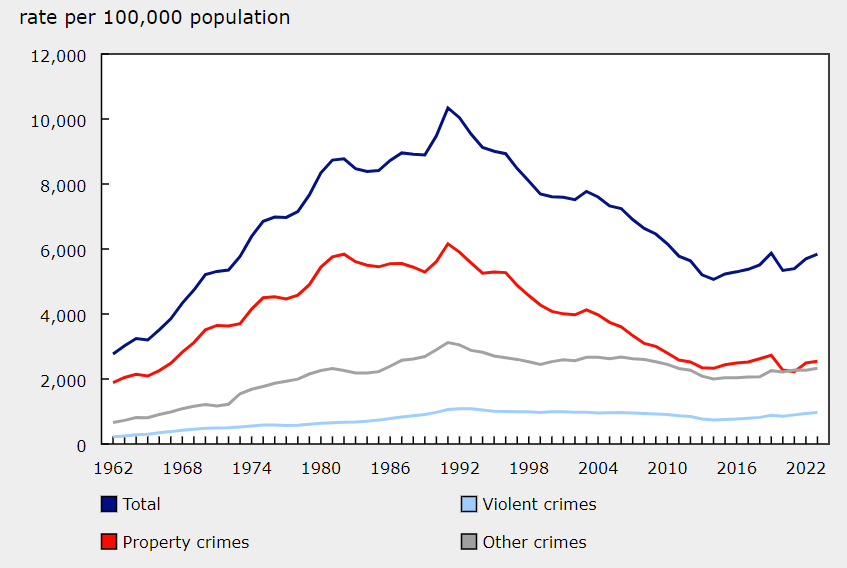 A chart showing police-reported crime rates in Canada between 1962 and 2023, with its peak in the early 1990s.
