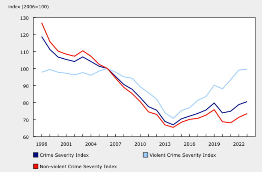 A chart showing the movement of Canada&rsquo;s crime severity index, which trends downwards from 1998 and then seems to reverse in the early 2010s.
