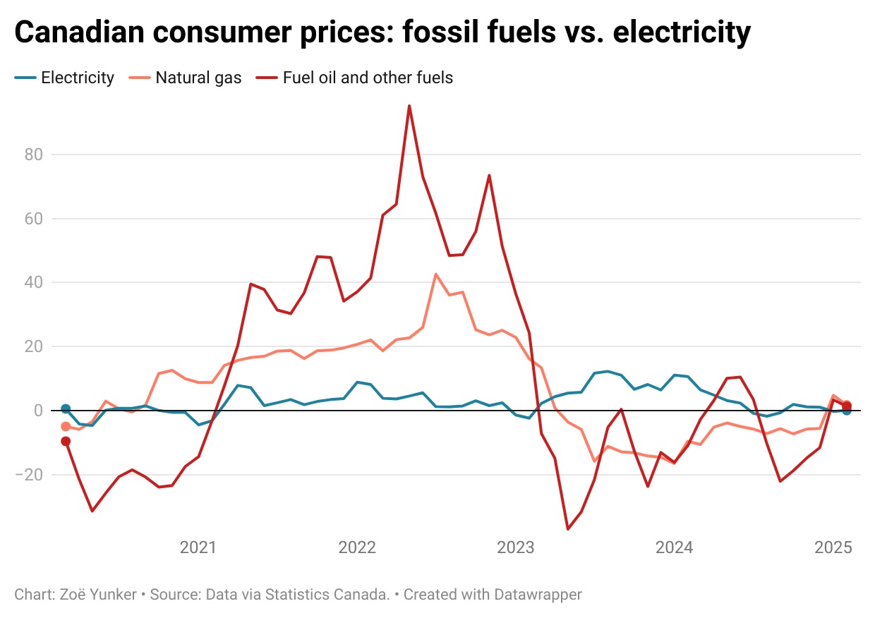 A graph compares fossil fuel costs, natural gas costs and electricity costs. Fossil fuels are by far the most volatile. Electricity is the most stable. 