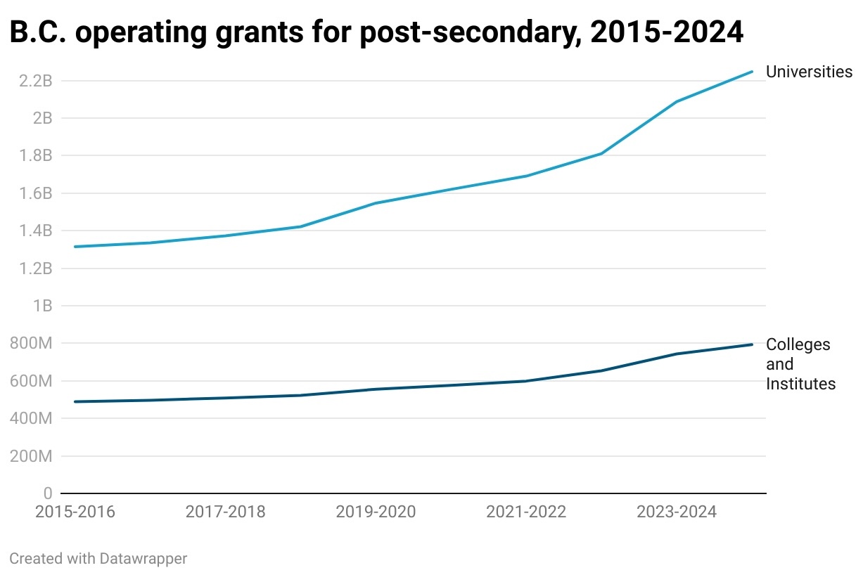 A chart titled &lsquo;B.C. operating grants for post-secondary, 2015 to 2014,&rsquo; shows funding for universities increasing more rapidly than funding for colleges and institutes. 