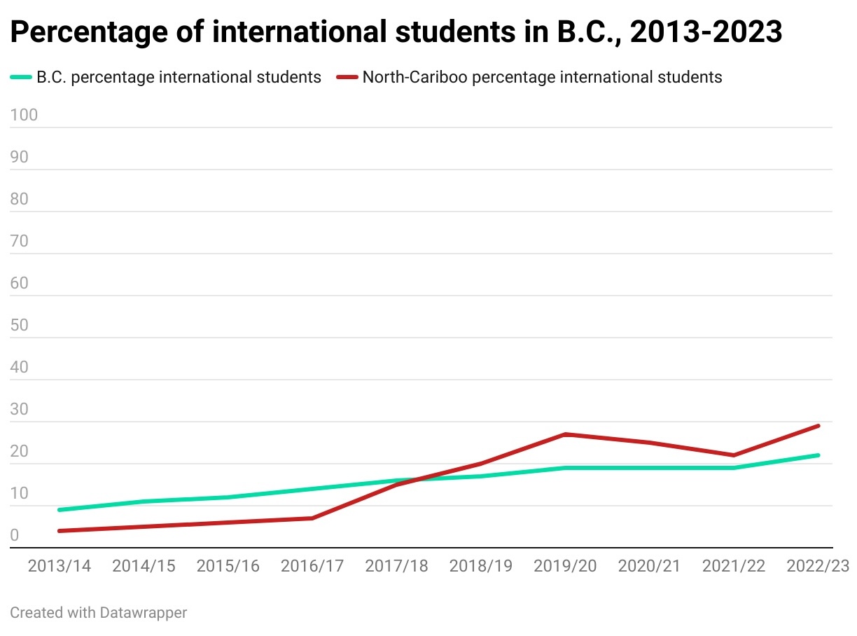 A chart titled &lsquo;Percentage of international students in B.C., 2013 to 2023&rsquo; shows a green line representing the percentage of international students in the province increasing gradually while a red line, representing the percentage increase in international students in the North/Cariboo region, increases more rapidly starting in about 2016. 
