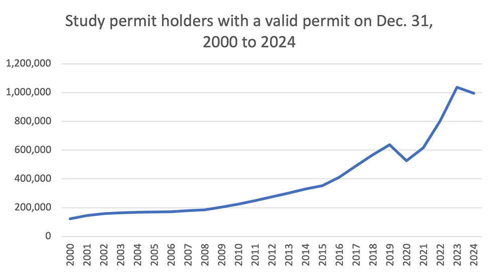 A line graph titled &lsquo;Study permit holders with a valid permit on Dec. 31, 2000 to 2024&rsquo; shows the number of students spiking to more than one million after 2020 before dipping slightly in 2024. 