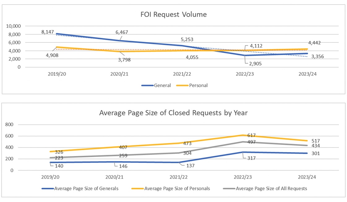Two line graphs, one on top of the other. The top graph is titled &lsquo;FOI request volume&rsquo; and shows that general requests went from 8,147 in 2020 to 3,356 in 2024. The bottom graph is titled &lsquo;Average page size of closed requests by year&rsquo; and shows a gradual increase of all requests over the five-year period.