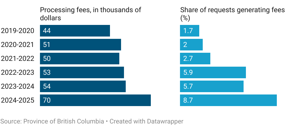 There are two charts. The first shows a dark blue line gradually increasing. The second shows two bar charts, one with the amount of processing fees charged each year and the other with the percentage of requests that generated fees.