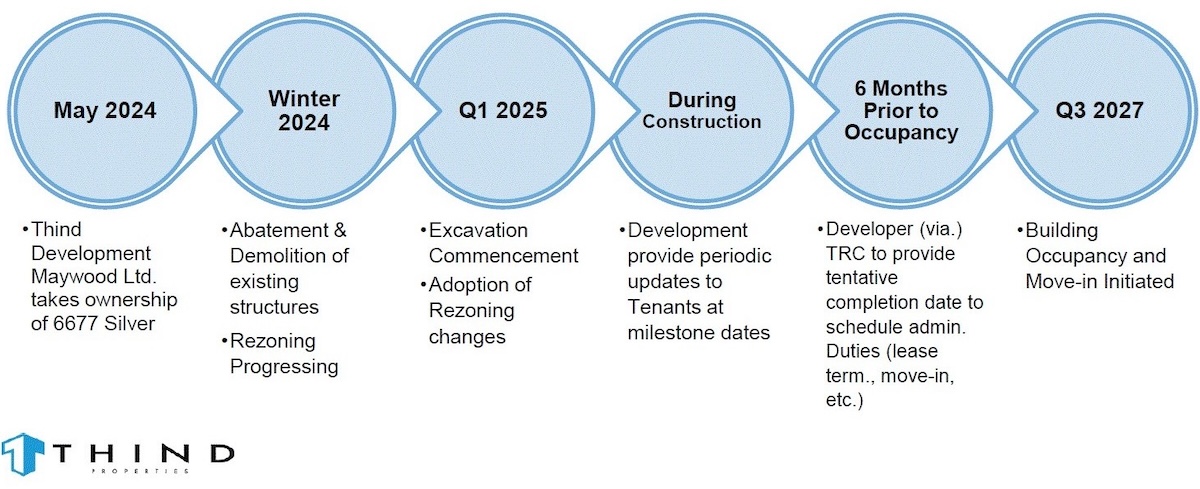 A screenshot features a light blue circular flow chart against a white background featuring a timeline between May 2024 and Q3 2027 that outlines Thind Properties&rsquo; plans for redeveloping 6677 Silver Ave.