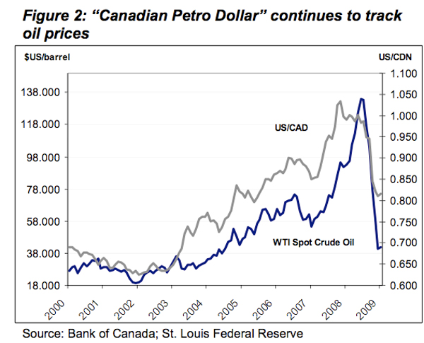 582px version of Graph of the Petro Dollar's worth