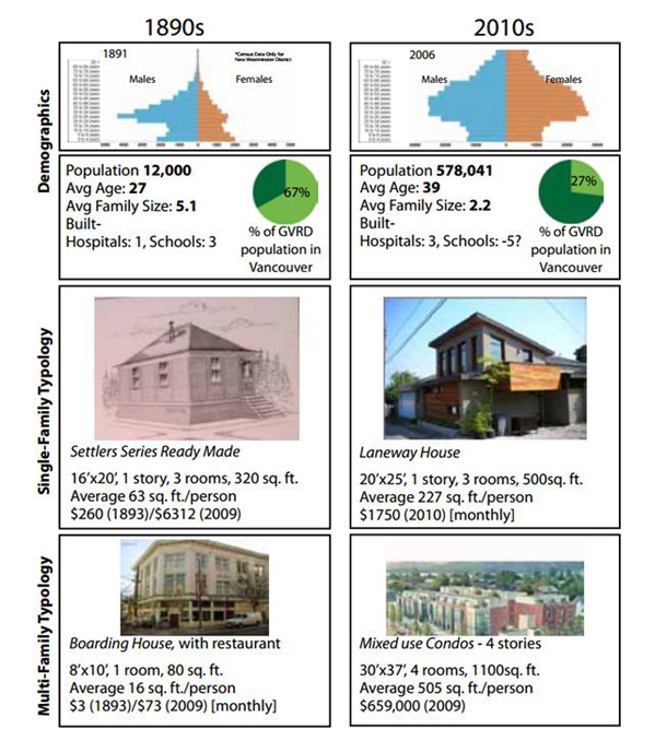 582px version of BC housing types graph