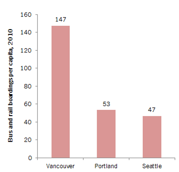 Transit ridership graph