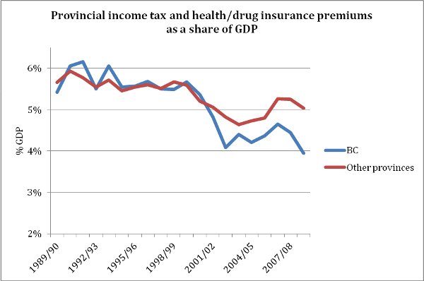 582px version of BC-Taxes-Insurance-GDP.jpg