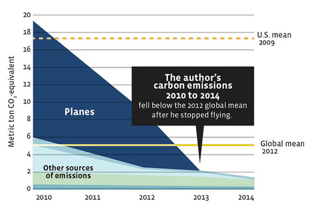 582px version of PlaneEmissionsDecline_610px.jpg