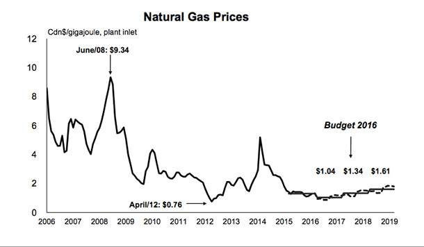 582px version of NaturalGasPricesGraph_610px.jpg