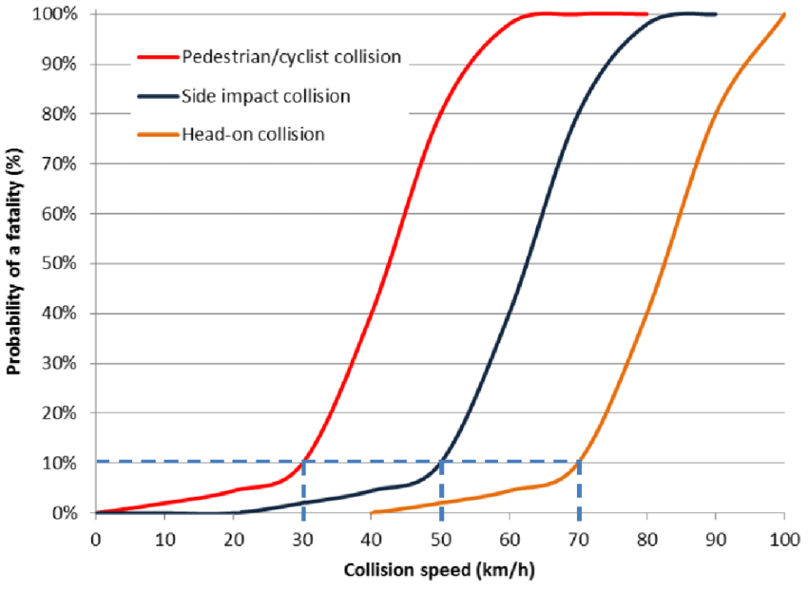 A graph communicates the likelihood of a crash being fatal based on vehicle speeds.