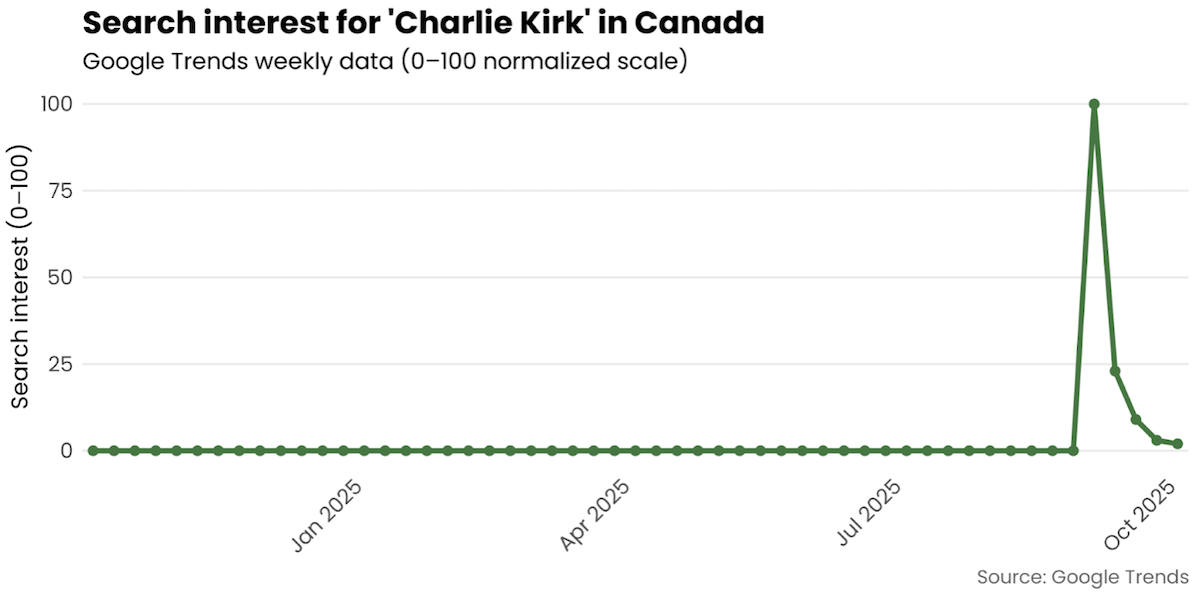 A graph shows no interest in Charlie Kirk from late 2024 through to September 2025, when interest spikes sharply. 