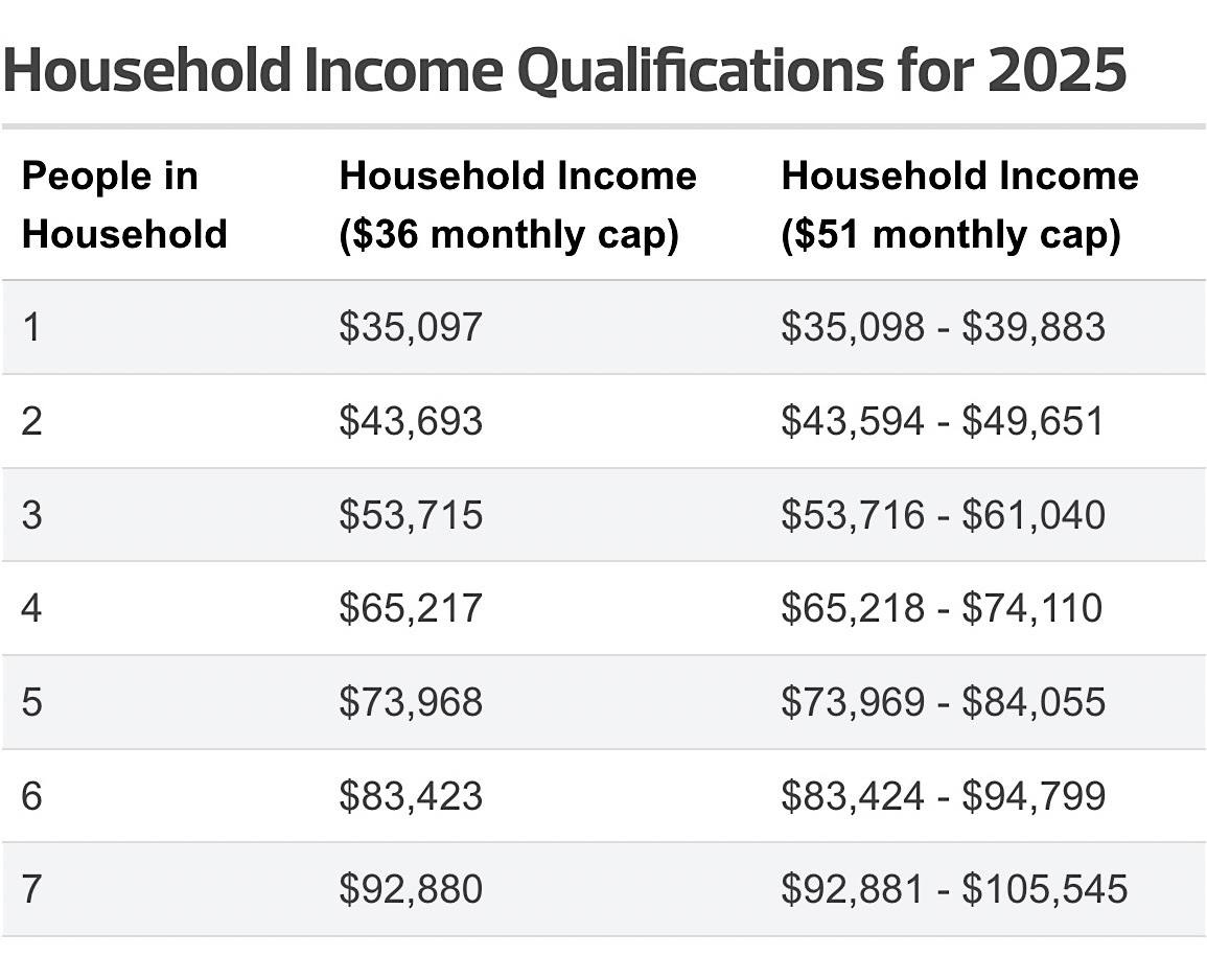 A seven-line grey and white chart is titled &lsquo;Household Income Qualifications for 2025.&rsquo; It illustrates transit pass eligibilities for people and households across different member sizes and income ranges.