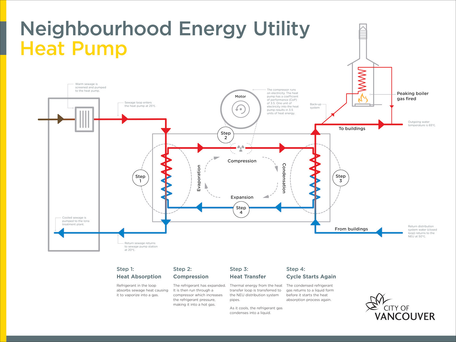 A red, blue and grey diagram illustrates the chronology of the heat absorption, compression and transfer process inside the False Creek Neighbourhood Energy Utility heat pump.